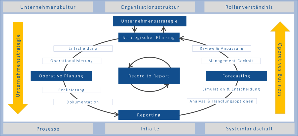 Finanzen Controlling IBsolution